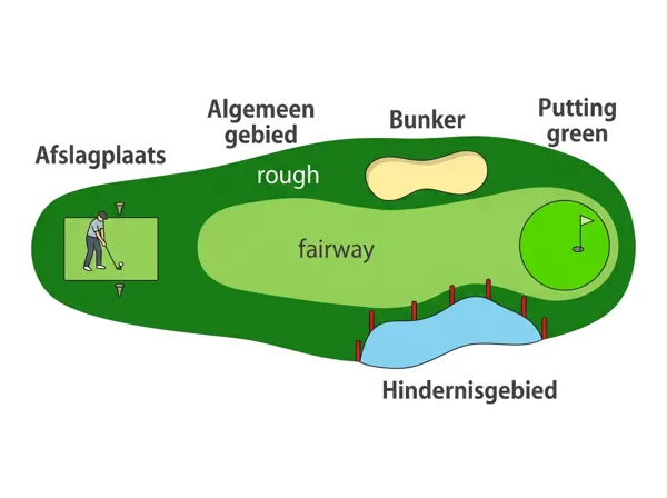 Understanding the Golf Course