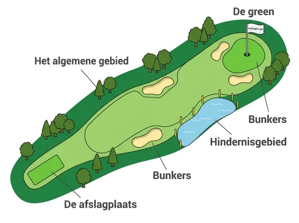 The Five Areas of the Course (Definitions & Rule 2.2)